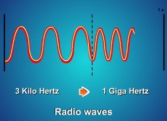 called radio waves Waves ranging in frequencies