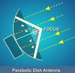 same frequency Two types of antenna are used for microwave communications They are the