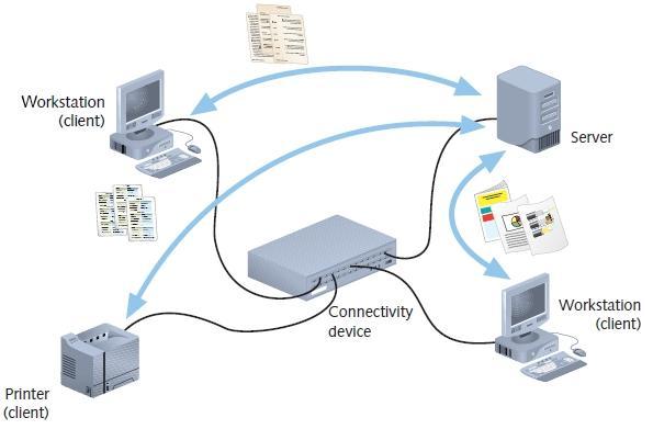 Client/Server Networks Figure 1-2