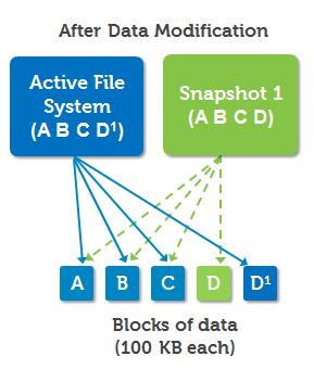 4.1.1 Create Snapshot 1 Returning to Figure 5, the active file system contains data blocks A, B, C, and D. Each block is 100 KB in size. Snapshot 1 has been taken of the active file system.