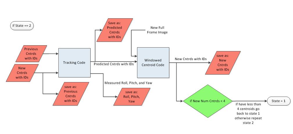 Figure 4-2: Detailed Software Architecture for Fast Centroiding Algorithm The fast centroiding algorithm has three states that are called by a switch case statement in C-code: state 1, state 10, and