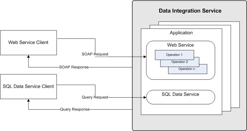 The following figure shows how clients connect to data services: An external client sends SQL queries to access data in virtual tables of an SQL data service, execute virtual stored procedures, and
