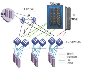 HPE FlexFabric and 6125XLG/6127XLG 3 Major Use Cases ToR Converged Network 1 Single-Tier (East-West) Fabric SAN Rack Servers Target: HPE Rack servers with 3PAR and/or HPE Storage in ToR data center