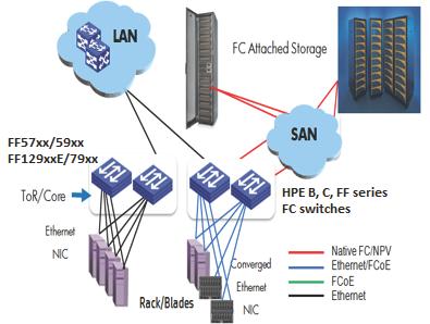 center with FCoE, FC, iscsi connectivity and C7000 blade systems VC20/40F8, VC10/10D, 6125XLG/6127XLG 1 N_Port Virtualization ToR Converged Network 3 Single-Tier (East-West) Fabric SAN NPV 1 Gateway