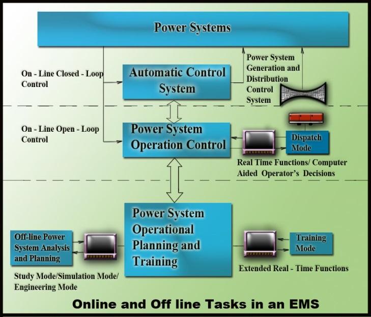 Fig 2.2 On-Line and Off Line functions in an EMS Figure 2.