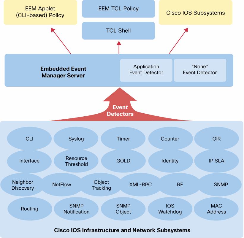 invoked. There are also internal application programming interfaces for other Cisco IOS Software subsystems to take advantage of the EEM subsystem.