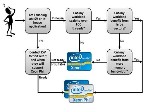 Is Intel Xeon Phi architecture