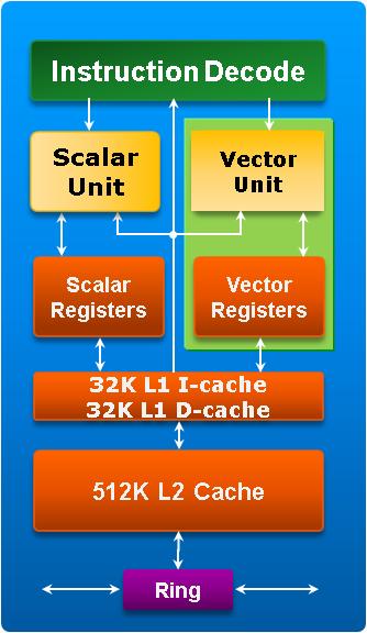 An Intel Xeon Phi Architecture Core Each core includes a newlydesigned Vector Processing Unit (VPU) The VPU is a key feature of the Intel Xeon Phi