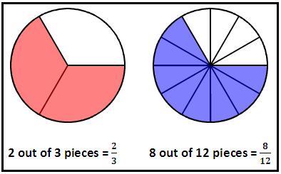 looks different to but they BOTH represent the same fraction of the circle that is shaded. is the same size as.