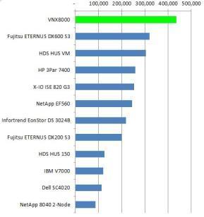 VNX HAS THE PERFECT BALANCE BETWEEN PERFORMANCE AND COST Performance: 435,067 SPC-1 IOPS, under 1 millisecond response time!
