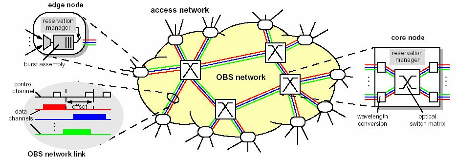 1.3 OBS Definition and Motivation OBS is in some way a combination of optical packet switching (PS) and circuit switching (CS). One can describe its main characteristics as: 1.