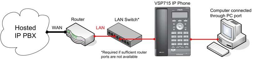 Network Requirements A simple VSP715 SIP Deskset installation example is shown in Figure 1.