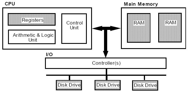 Computer Memory Computers employ many different types of memory to hold data and programs.