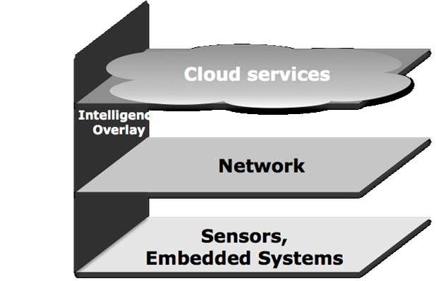 Common architecture of IoT systems Core system consists of sensors and