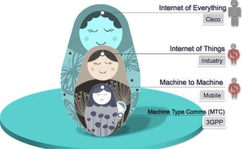 Internet of Things aspects The Internet of People Things and Services (IoPTS) The Internet of Things (IoT) The Internet of Everything (IoE) Identity in the IoT Identity and