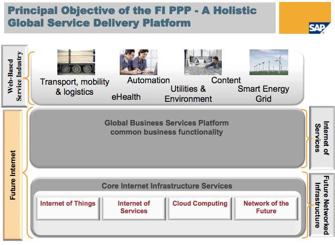 Internet of Things Components Future internet components as seen by SAP