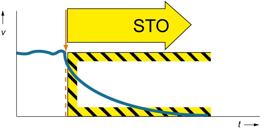 3 Fundamentals 3.2.1 Safe Torque Off (STO) Safe Torque Off = torque is safely shut down This is a safety function that prevents unexpected starting according to EN 60204-
