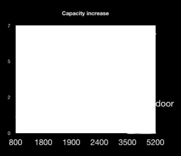 relative Capacity increase related to 900 MHz capacity Techno-economic dilemma - Indoor coverage can t be satisfied