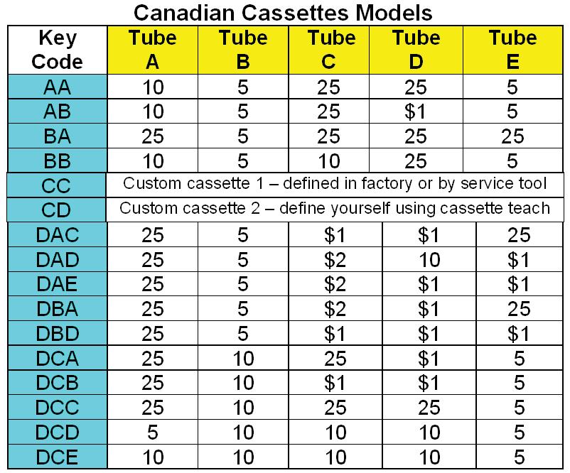 (See Fig. 9). By Code - Enter the cassette model key code located on the front of the cassette (i.e. AB). All cassette model codes are listed on page 7.