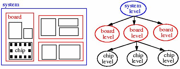 Levels of Partitioning The levels of partitioning: system, board, chip.