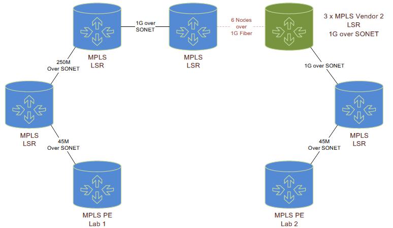 Fiber Mileage ~ 100 miles # of SONET Nodes 8 nodes # of MPLS Nodes 13 nodes Network Latency (One-way) 4.06 ms avg.