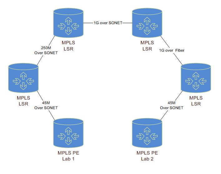 Figure 5. Short Path: Single-vendor over Fiber Fiber Mileage ~ 100 miles # of SONET Nodes 6 nodes # of IP/MPLS Nodes 6 nodes Network Latency (One-way) 3.91 ms avg.