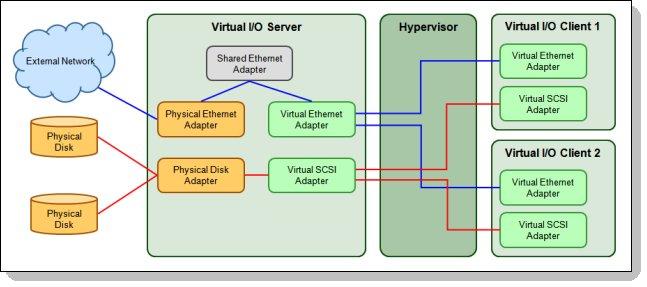 The POWER Hypervisor is always active, regardless of the system configuration and also when not connected to the HMC.