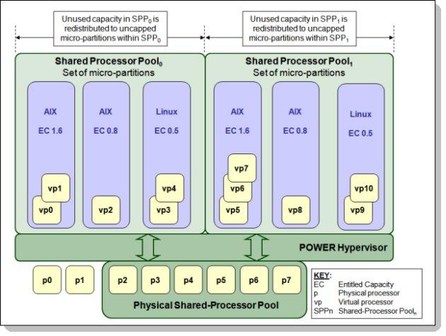 Solution architecture All Power Systems servers that support the multiple shared processor pools capability will have a minimum of one (the default) shared processor pool and up to a maximum of 64