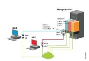 Power Virtualization Management Hardware Management Console (HMC) Dedicated console for server and virtualization management