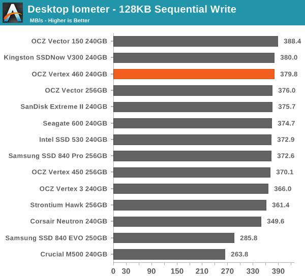 Anandtech The Vertex 460 is only a hair slower