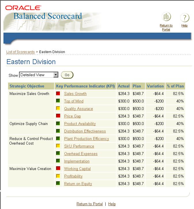 Balaced Scorecard Mai Views Figure 2 5 Detailed View See also: Usig Alarm Colors to Iterpret Results