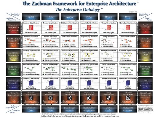 used to model, test, and execute the Loan Origination challenge DECISION STEP a requirements gathering & management methodology influenced by the Zachman framework,