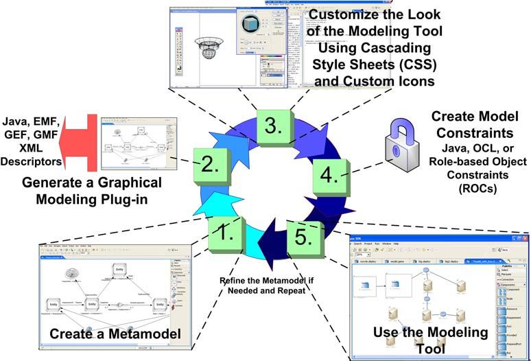 INSERT GEMS_Dev_Cycle_w.jpg Figure 1: The GEMS Development Cycle The first step for building a graphical modeling tool with GEMS is to define a metamodel for the DSML.