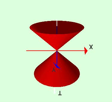 The relationship between the plane-slicing-cone picture and the focus-locus, and focus-directrix properties will be