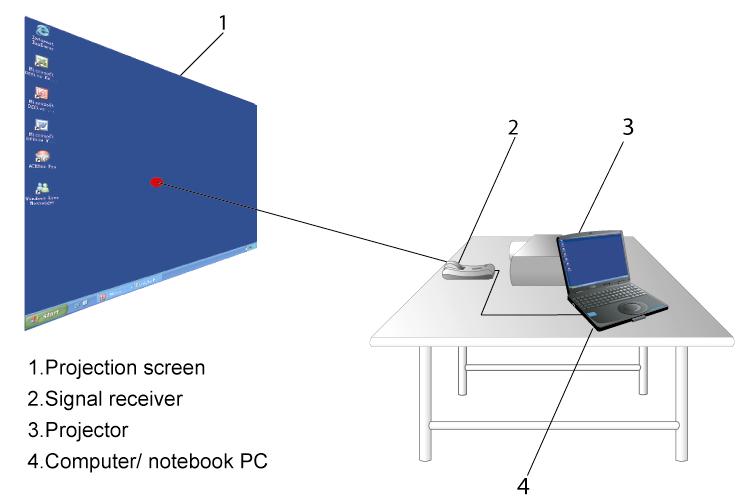 Desk Top (mobile) Installation Place the signal receiver on desk top at a distance of approximately 1.5 times of the width of the projection image, or on top of or next to the projector.