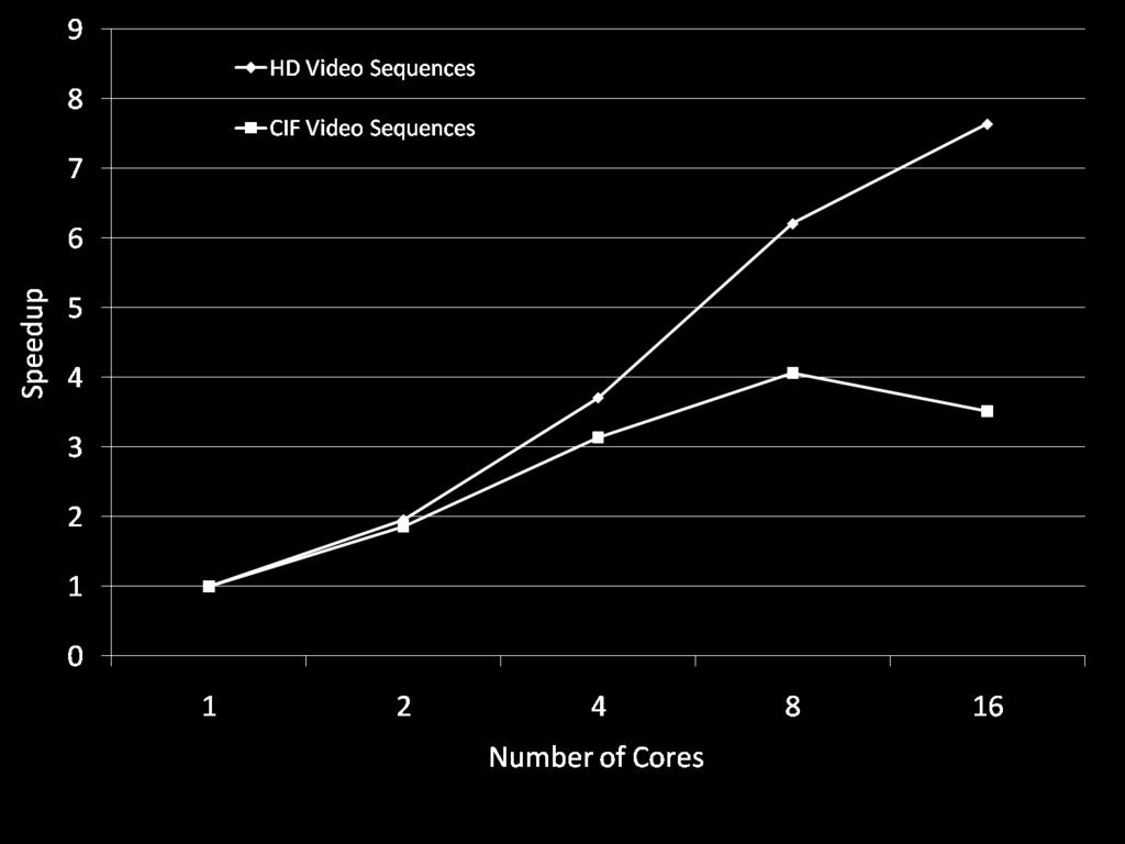 However, a high frequency of IDR frames, for example one I-frame every 30 or 50 frames, will significantly decrease the compression ratio of the decoder.