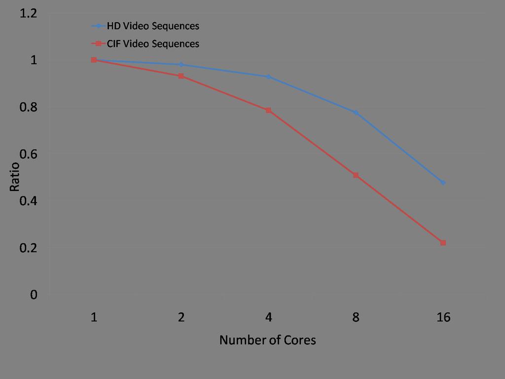 Figure 6. Speedup to number of cores ratio Figure 7. Percentage gain for the complete decoding process on multicore processors IV. EXPERIMENTAL RESULTS In this Section, we test our H.