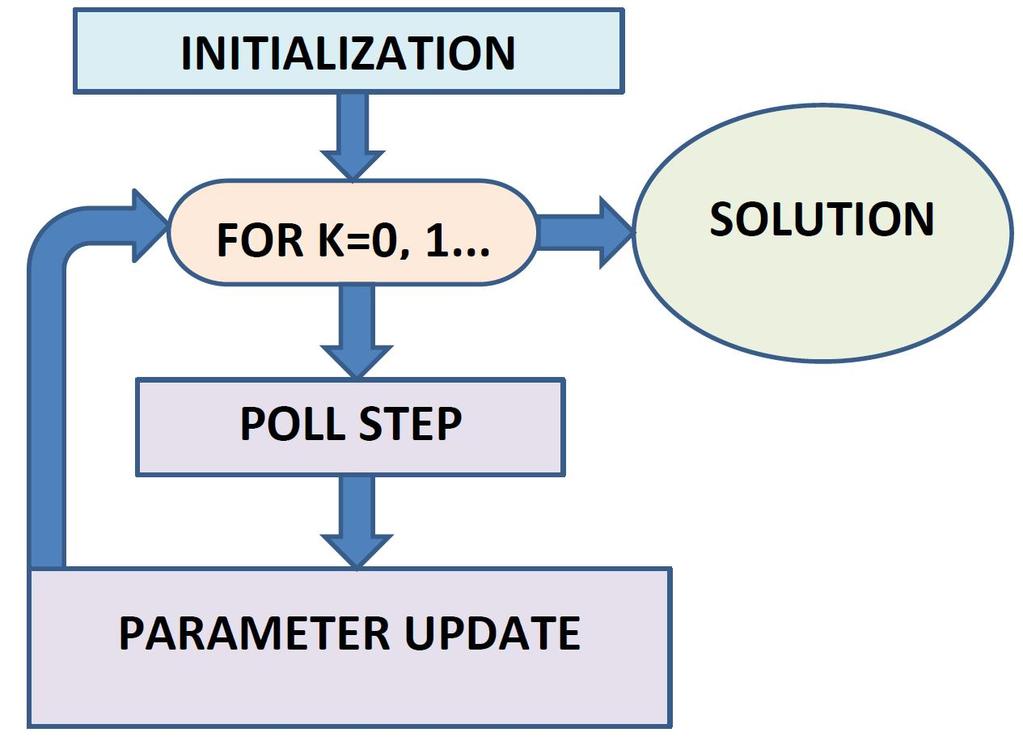 Figure 3: Algorithm of Pattern Search. 2.4.1 Pattern search: important options Pattern search has many options which can affect the performance and the result of a single computation.