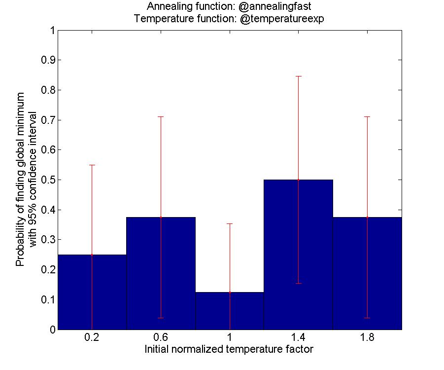 Figure 11: The probability of finding the global minimum with different normalized temperature factors has not been statistically shown to be better for any one choice.