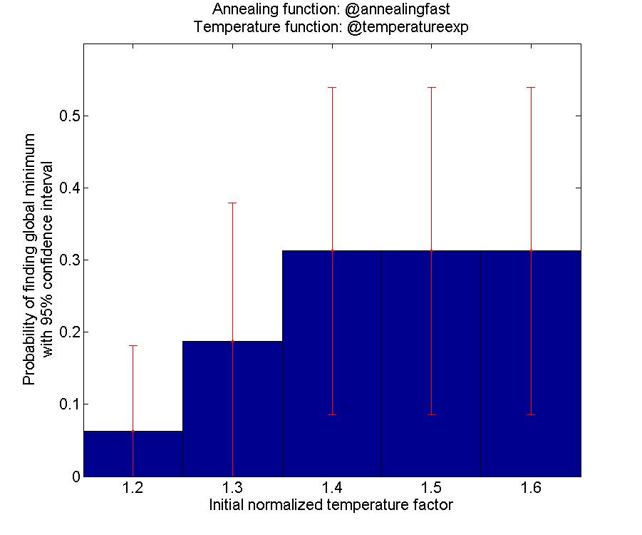 Figure 12: A closer examination around normalized temperature factor 1.