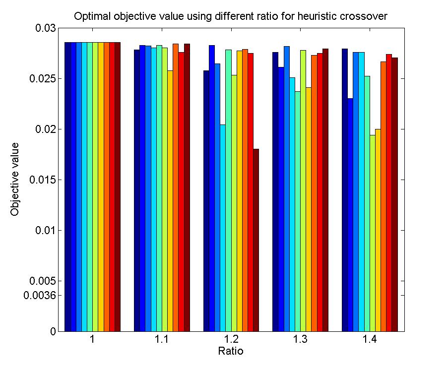 Figure 21: Varying the ratio for heuristic crossover improves the solution but still does not find