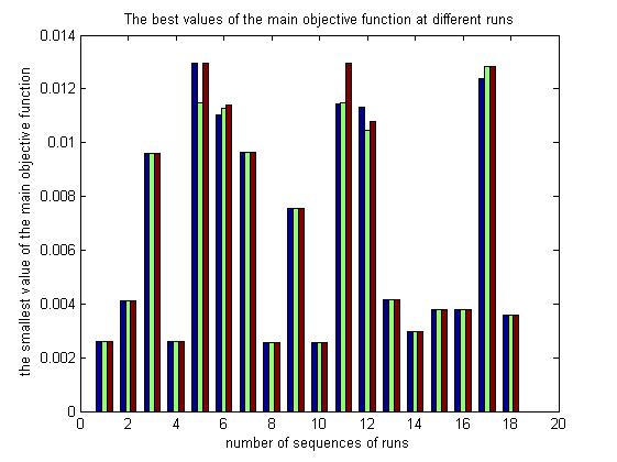 Figure 25: The smallest values of the objective function at different sequences of runs (sequence here is several runs for the same method on different numbers of cores) it won t compute outside of