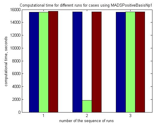 Figure 26: Computational time for different sequences of runs using MADSPositiveBasisNp1 as a poll method. Figure 27: Computational time for MADSPositiveBasis2N as a poll method.