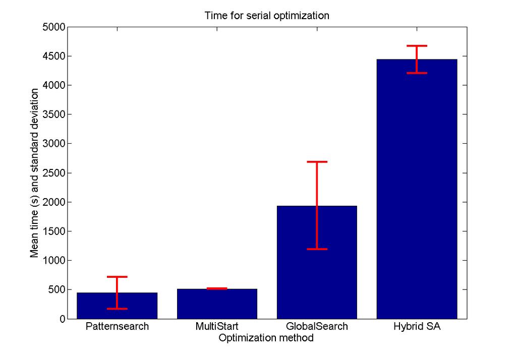 Figure 30: Speedup for GPSPositiveBasis2N specified as search and poll methods. 4.