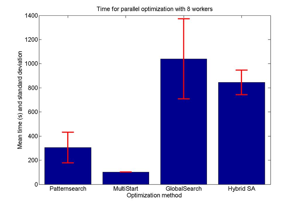 Figure 32: MultiStart and hybrid SA show decent speedup, though not linear, while the other methods show much worse scaling.