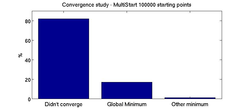 global minimum did not need more than 5 iterations. If more iterations were needed, the global minimum will probably not be found or not converge at all.