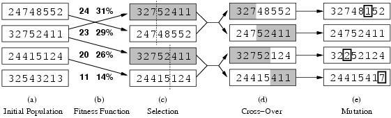 Genetic algorithms Variant of local beam search with sexual recombination.