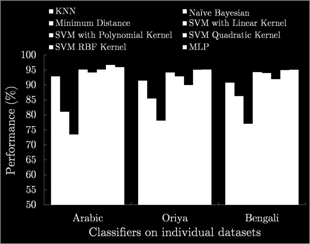 Recognition rate of various classifiers on Oriya test samples Minimum Distance 78.10 SVM Linear 94.20 Fig. 4.