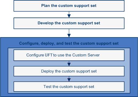 Chapter 5: Configuring and Deploying the Support Set Understanding the Deployment Workflow The workflow for deploying a.