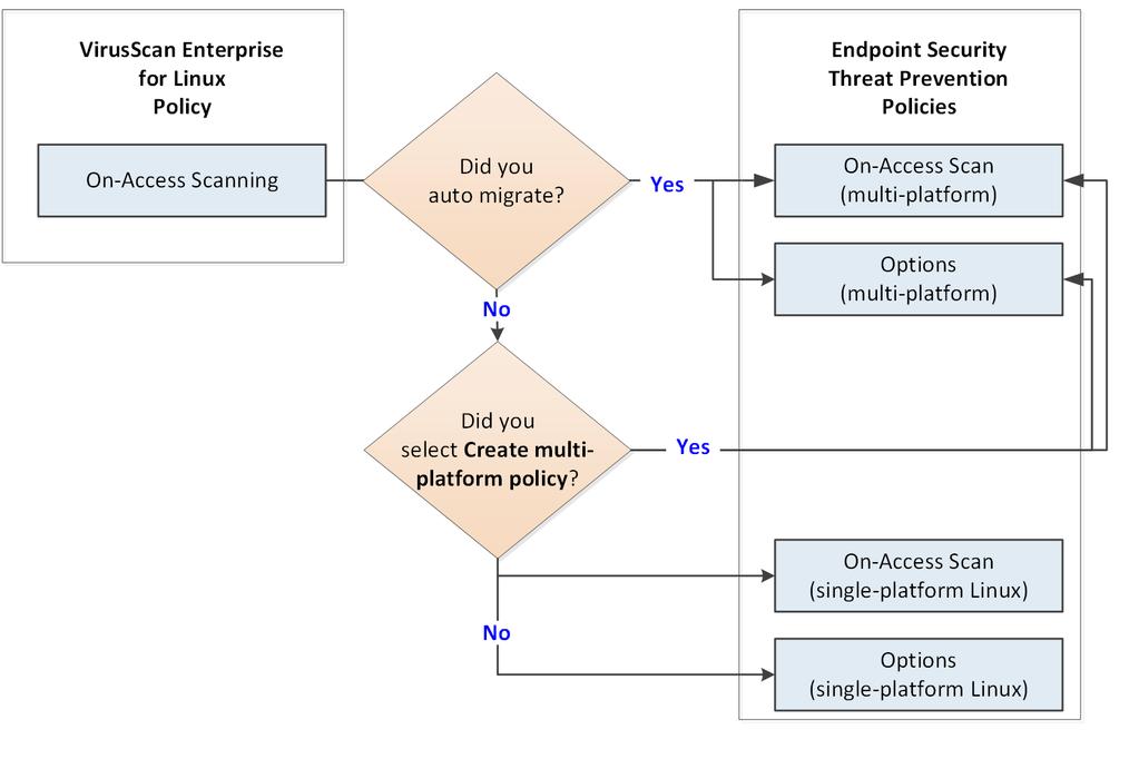 4 How migration updates product settings Migrating legacy Linux policies to Threat Prevention Migrating legacy Linux policies to Threat Prevention This overview shows where migrated policy settings